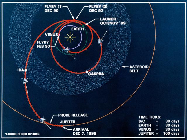 Galileo, orbitador